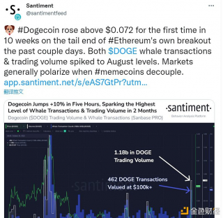 数据：DOGE鲸鱼交易和交易量均飙升至8月的水平